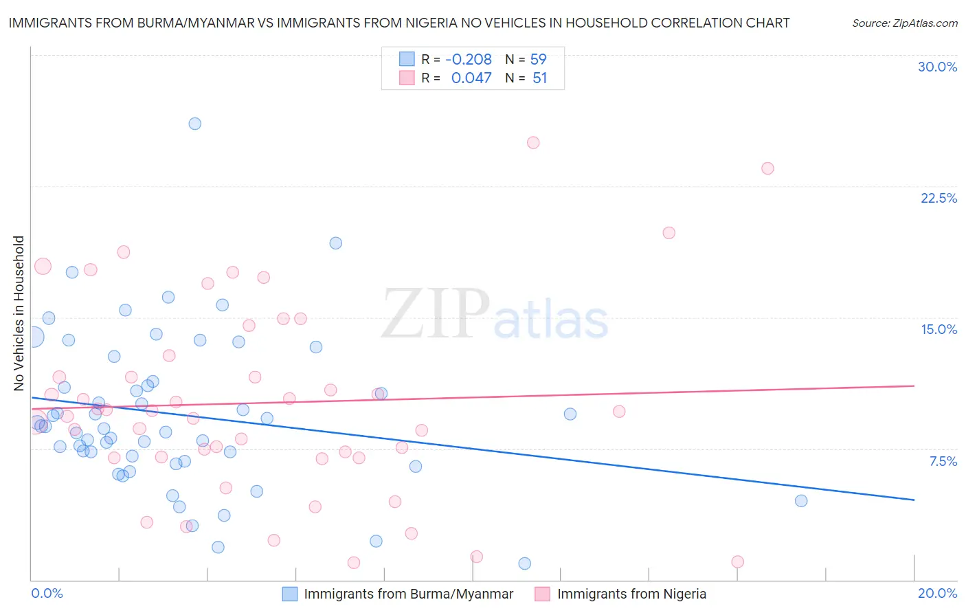 Immigrants from Burma/Myanmar vs Immigrants from Nigeria No Vehicles in Household