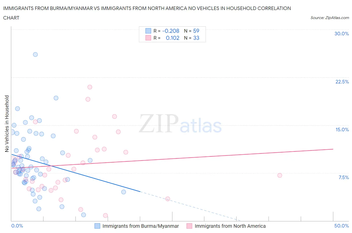 Immigrants from Burma/Myanmar vs Immigrants from North America No Vehicles in Household