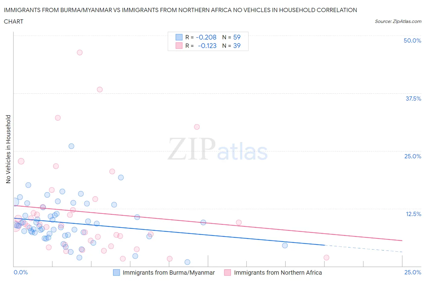 Immigrants from Burma/Myanmar vs Immigrants from Northern Africa No Vehicles in Household