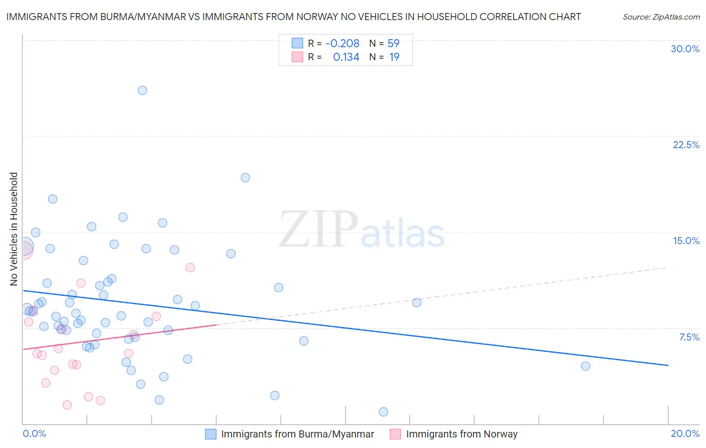 Immigrants from Burma/Myanmar vs Immigrants from Norway No Vehicles in Household