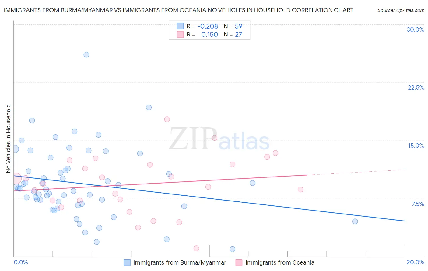 Immigrants from Burma/Myanmar vs Immigrants from Oceania No Vehicles in Household