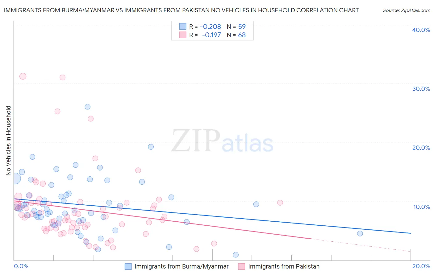 Immigrants from Burma/Myanmar vs Immigrants from Pakistan No Vehicles in Household