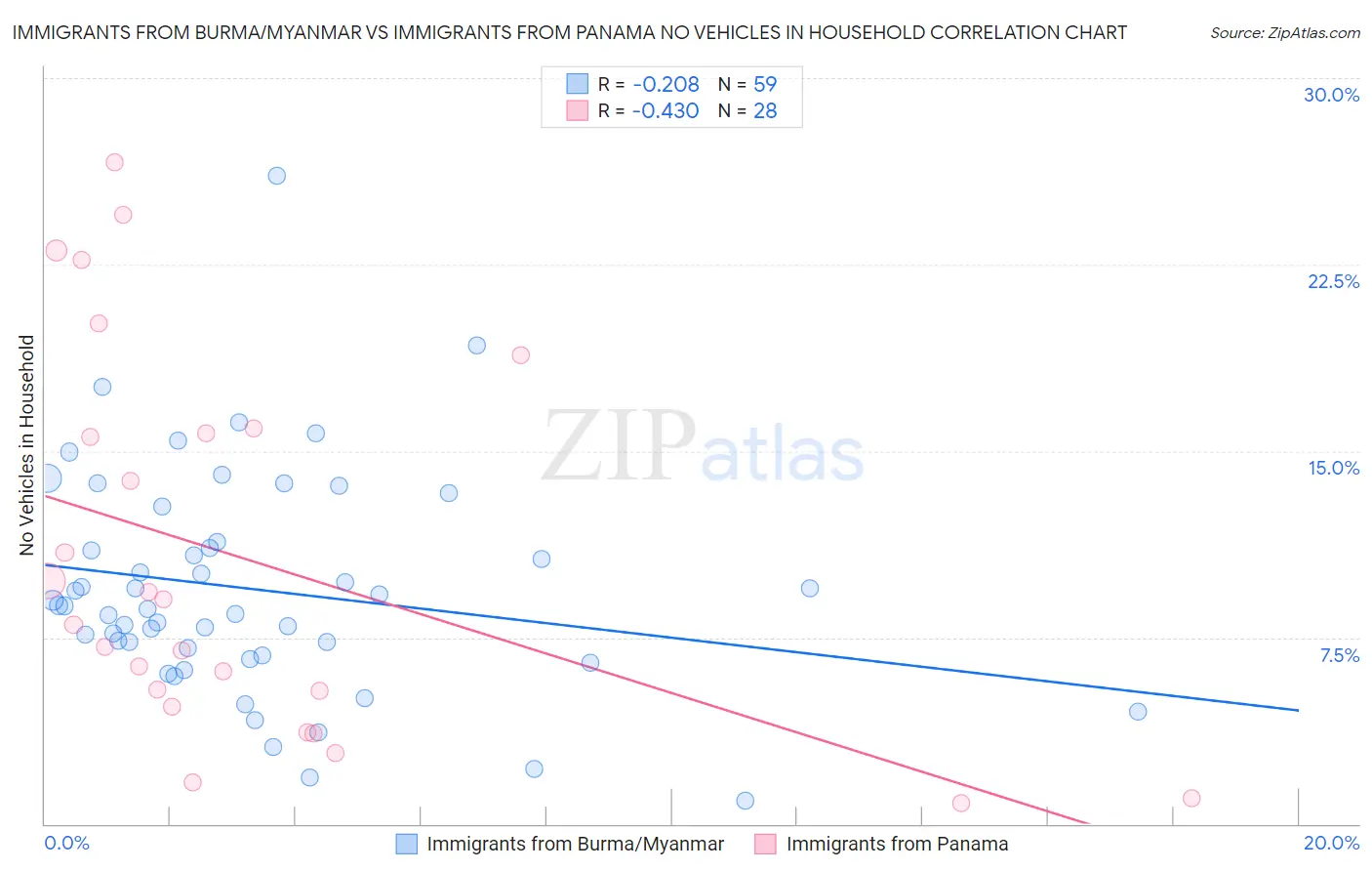 Immigrants from Burma/Myanmar vs Immigrants from Panama No Vehicles in Household