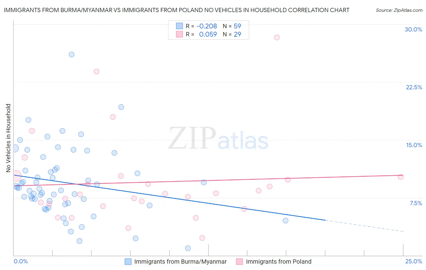 Immigrants from Burma/Myanmar vs Immigrants from Poland No Vehicles in Household