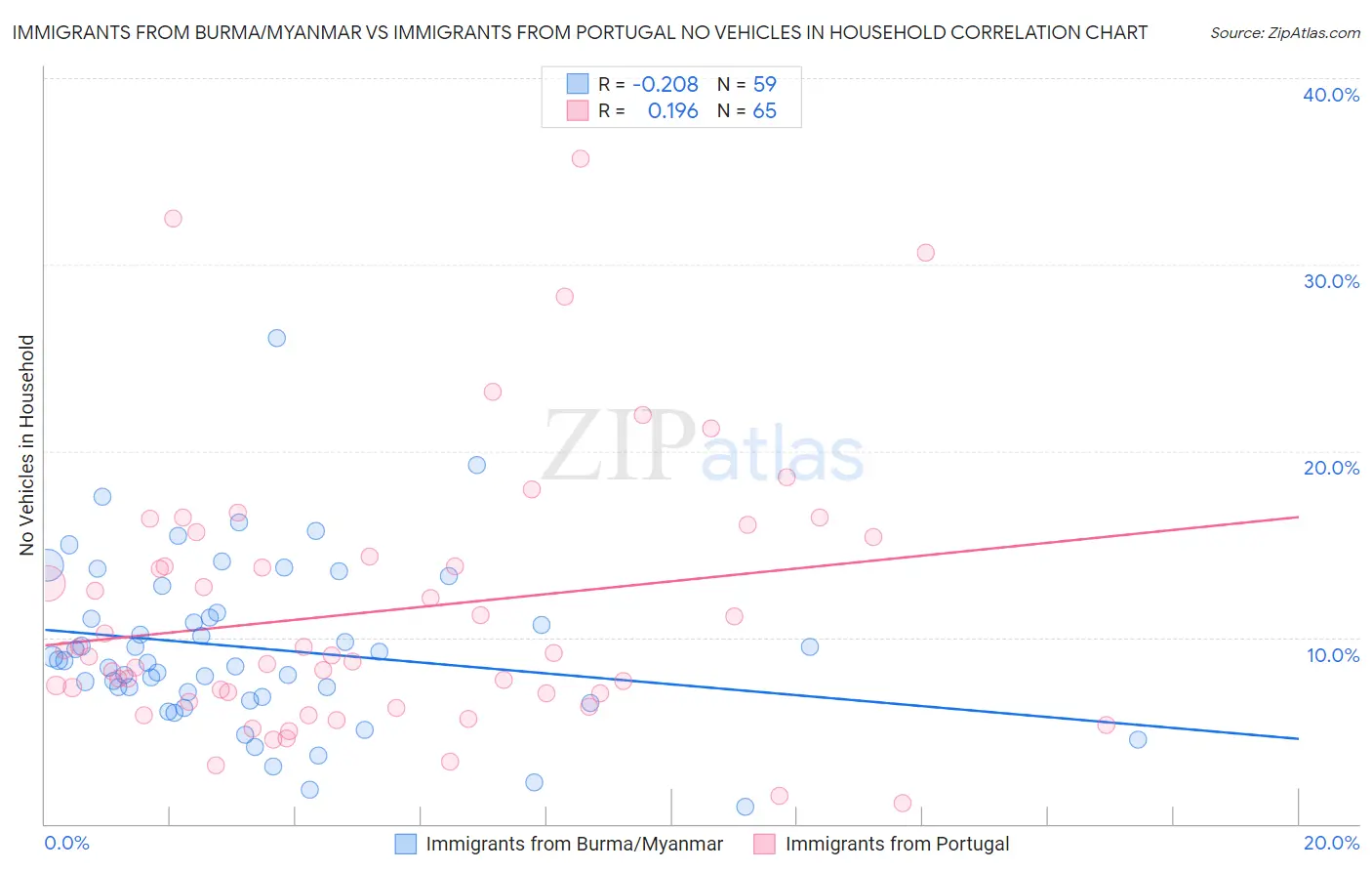 Immigrants from Burma/Myanmar vs Immigrants from Portugal No Vehicles in Household