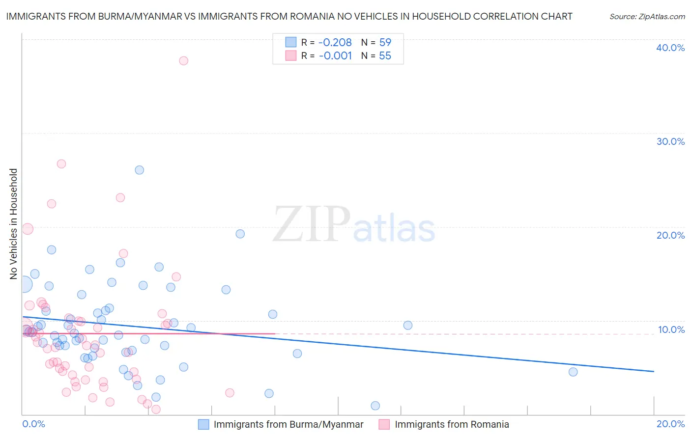 Immigrants from Burma/Myanmar vs Immigrants from Romania No Vehicles in Household