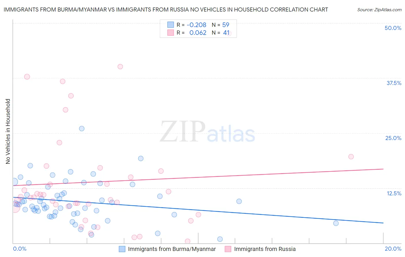 Immigrants from Burma/Myanmar vs Immigrants from Russia No Vehicles in Household
