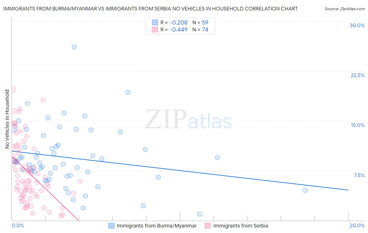 Immigrants from Burma/Myanmar vs Immigrants from Serbia No Vehicles in Household