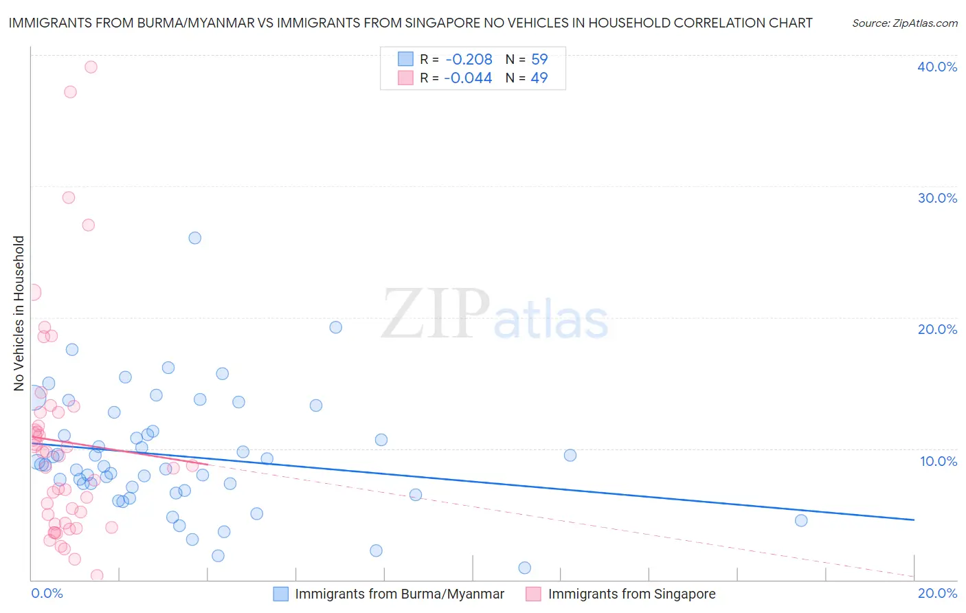 Immigrants from Burma/Myanmar vs Immigrants from Singapore No Vehicles in Household