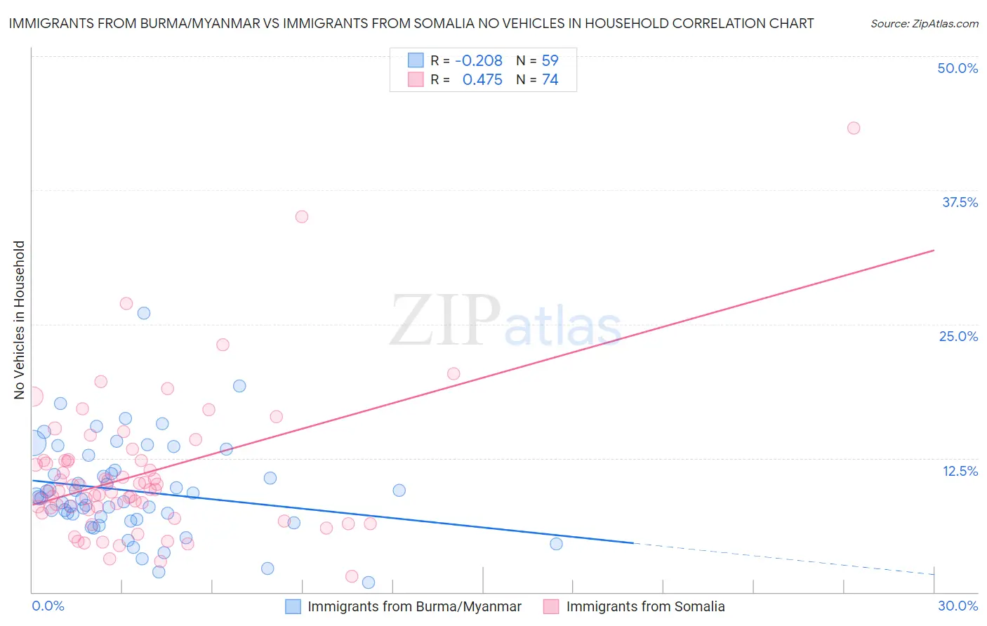 Immigrants from Burma/Myanmar vs Immigrants from Somalia No Vehicles in Household