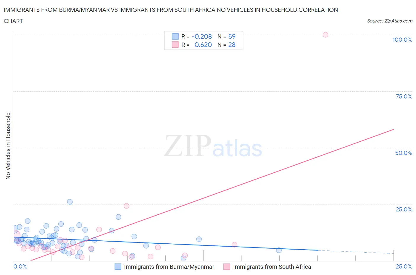 Immigrants from Burma/Myanmar vs Immigrants from South Africa No Vehicles in Household