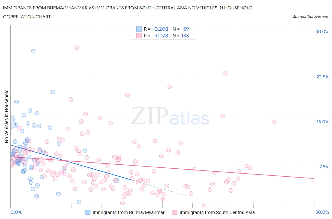 Immigrants from Burma/Myanmar vs Immigrants from South Central Asia No Vehicles in Household