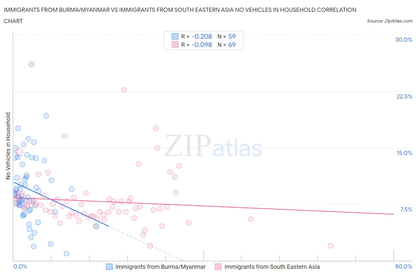 Immigrants from Burma/Myanmar vs Immigrants from South Eastern Asia No Vehicles in Household