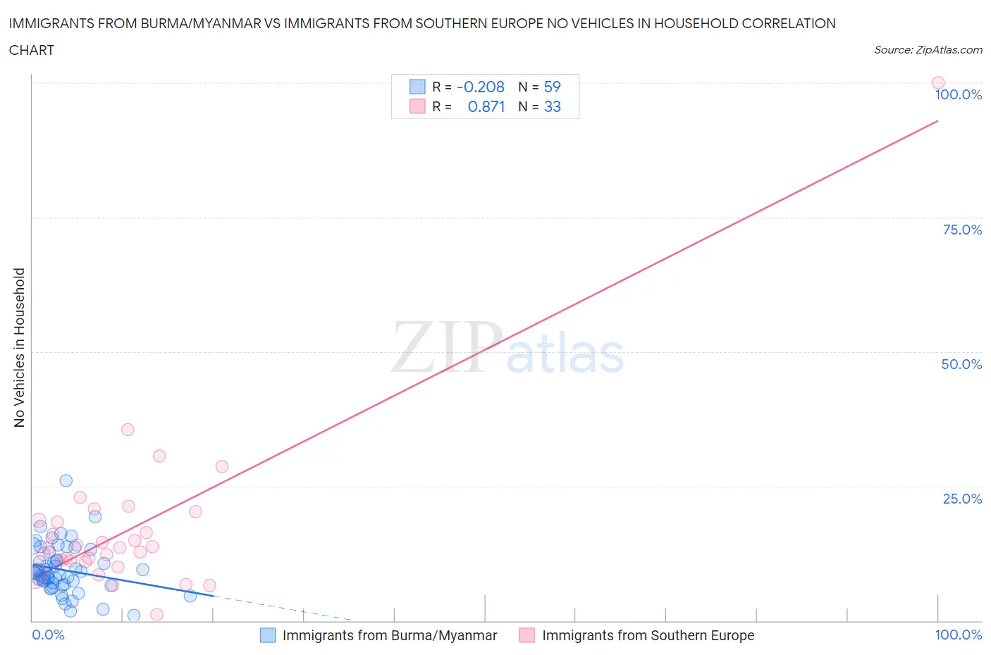 Immigrants from Burma/Myanmar vs Immigrants from Southern Europe No Vehicles in Household