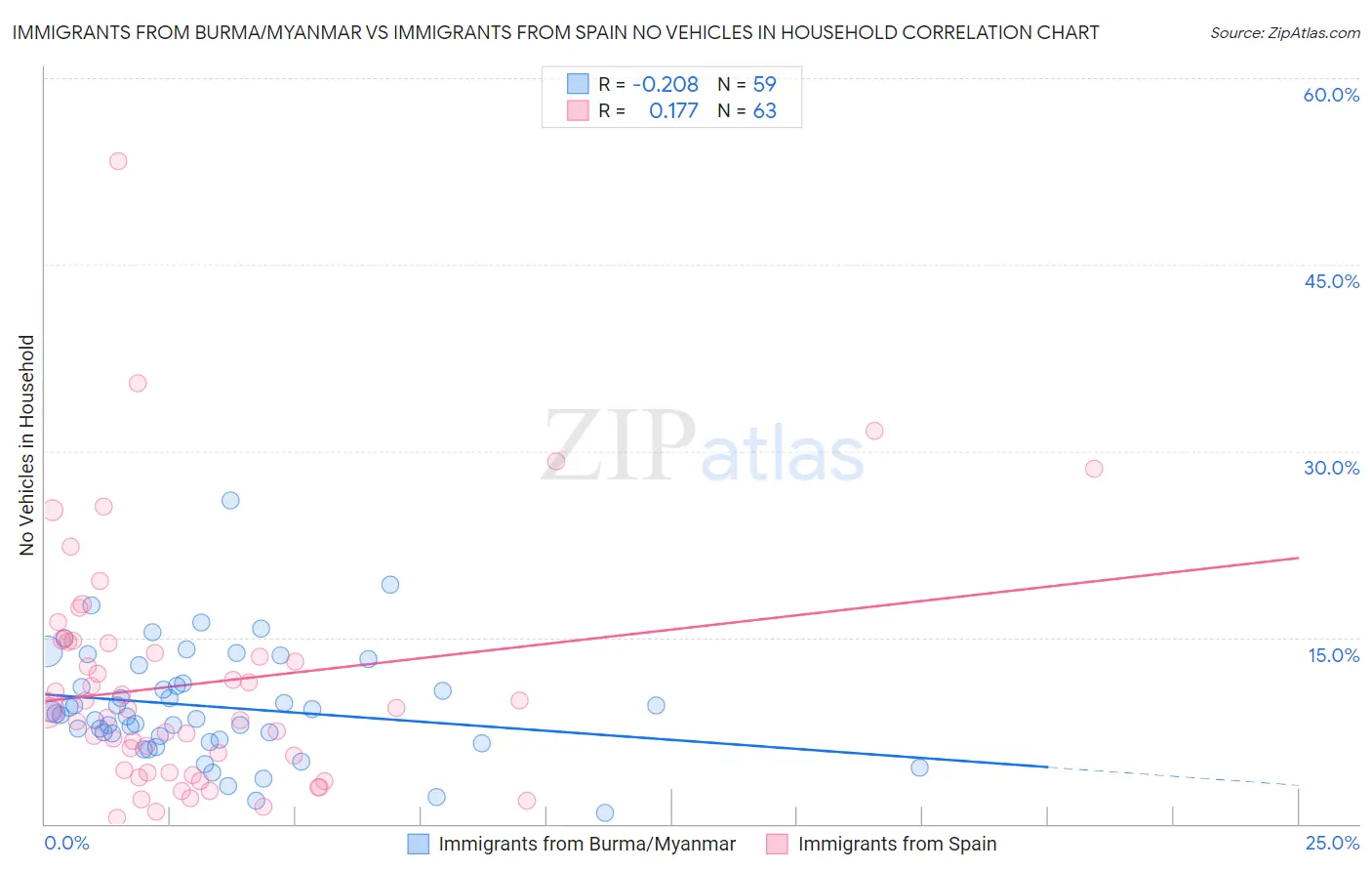 Immigrants from Burma/Myanmar vs Immigrants from Spain No Vehicles in Household