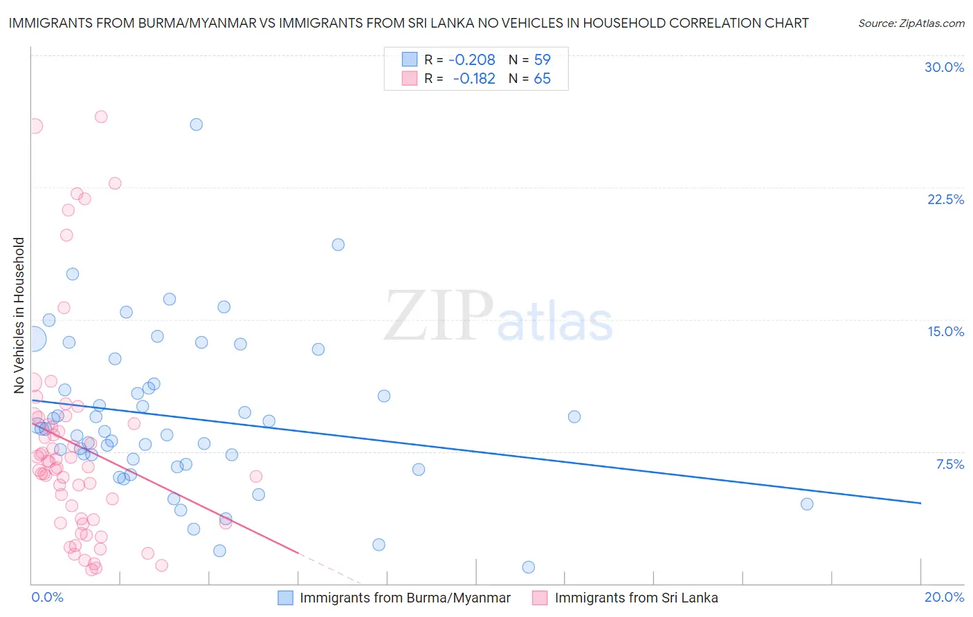 Immigrants from Burma/Myanmar vs Immigrants from Sri Lanka No Vehicles in Household