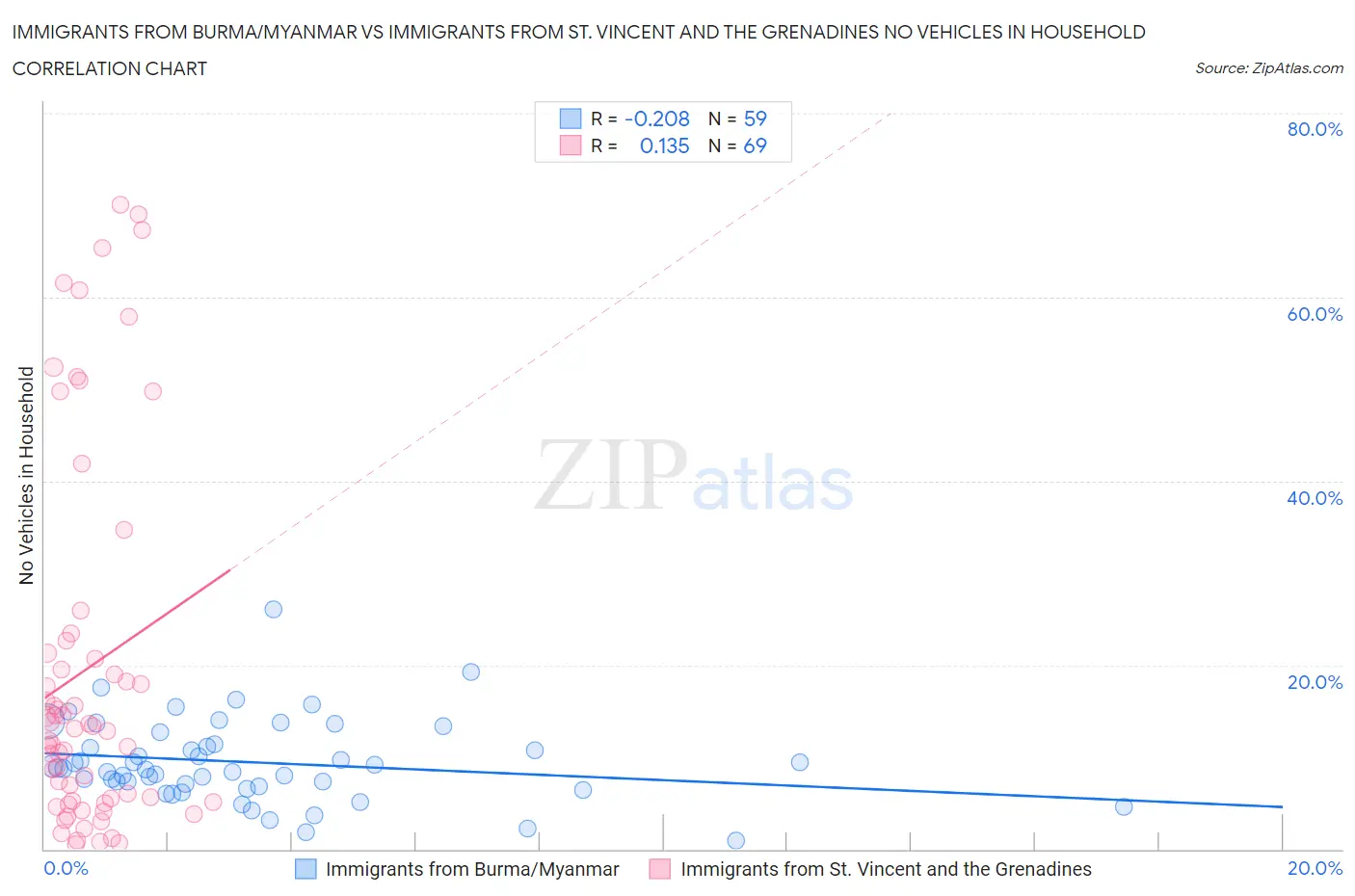 Immigrants from Burma/Myanmar vs Immigrants from St. Vincent and the Grenadines No Vehicles in Household