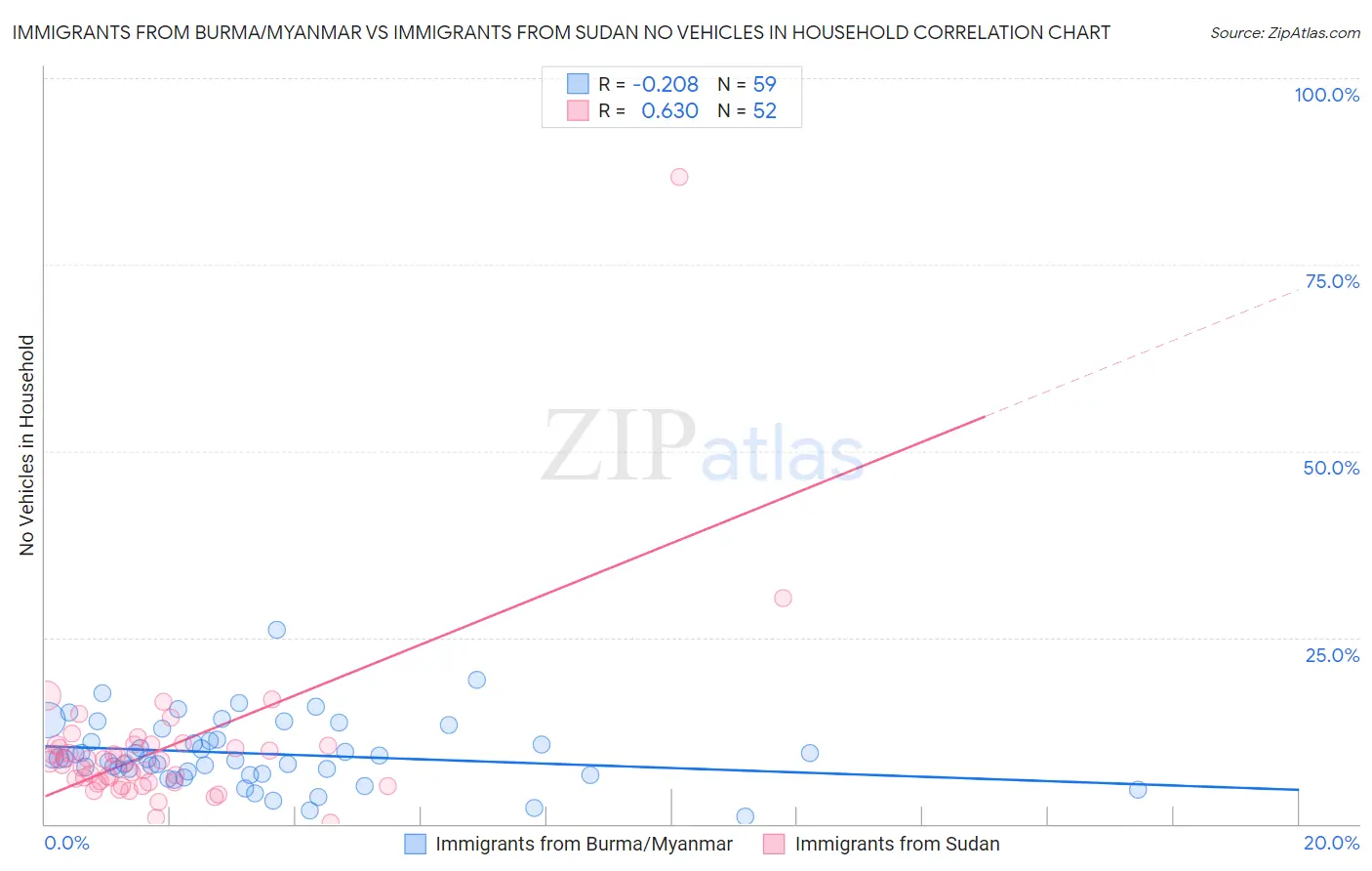 Immigrants from Burma/Myanmar vs Immigrants from Sudan No Vehicles in Household
