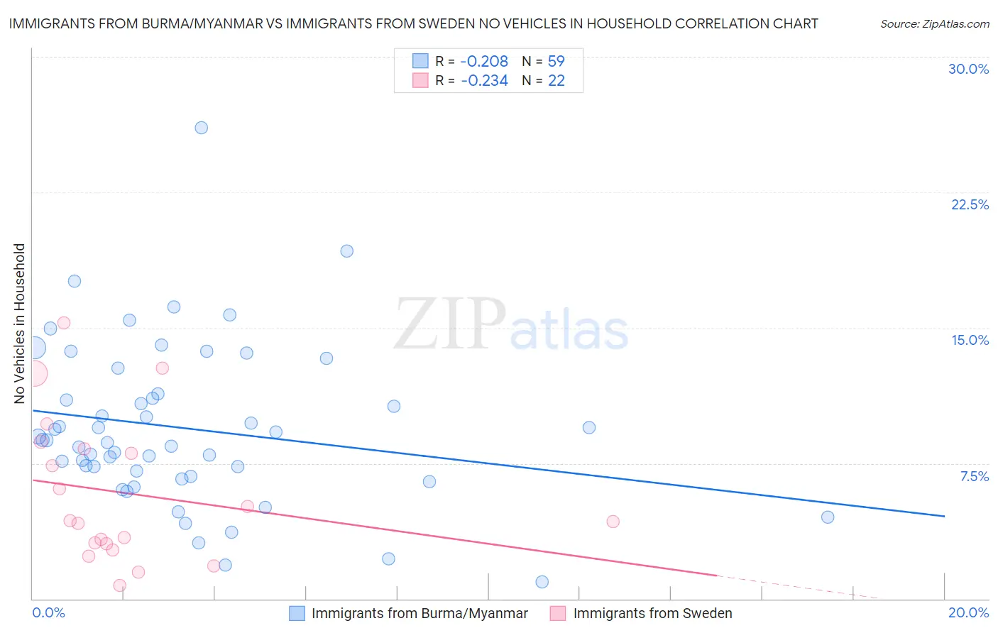 Immigrants from Burma/Myanmar vs Immigrants from Sweden No Vehicles in Household