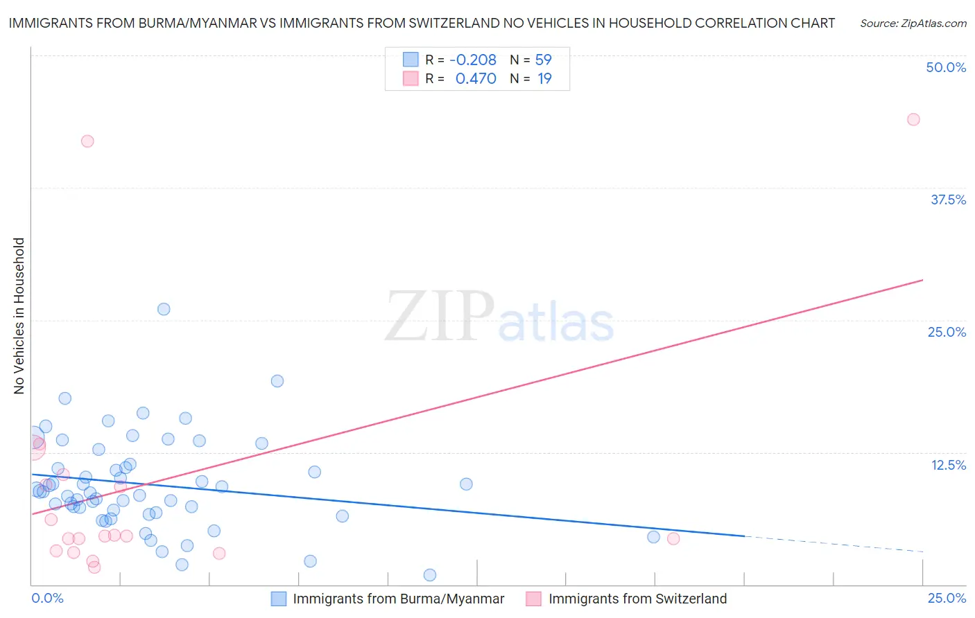 Immigrants from Burma/Myanmar vs Immigrants from Switzerland No Vehicles in Household