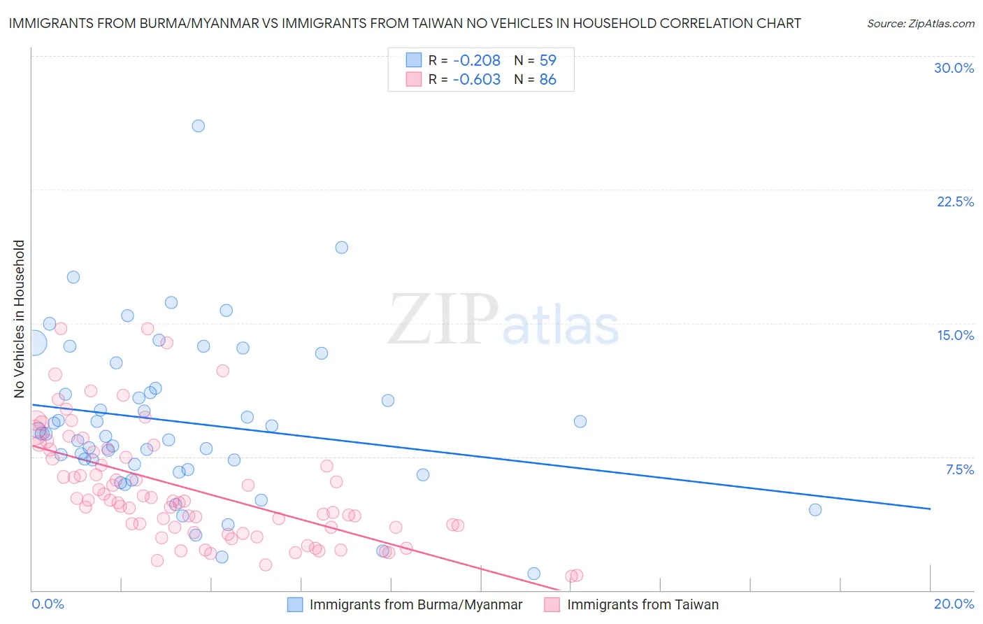 Immigrants from Burma/Myanmar vs Immigrants from Taiwan No Vehicles in Household
