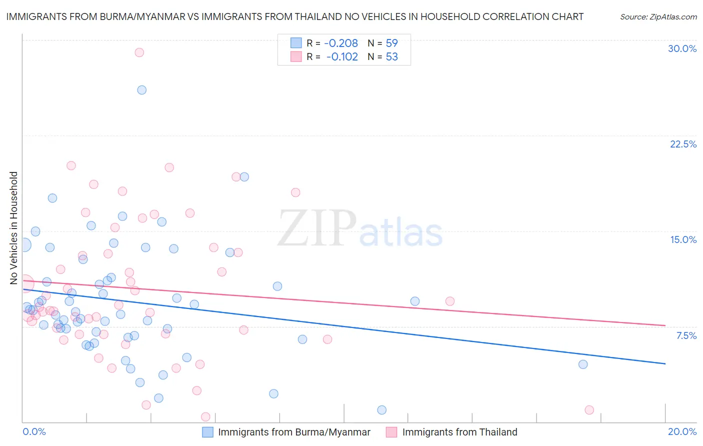 Immigrants from Burma/Myanmar vs Immigrants from Thailand No Vehicles in Household