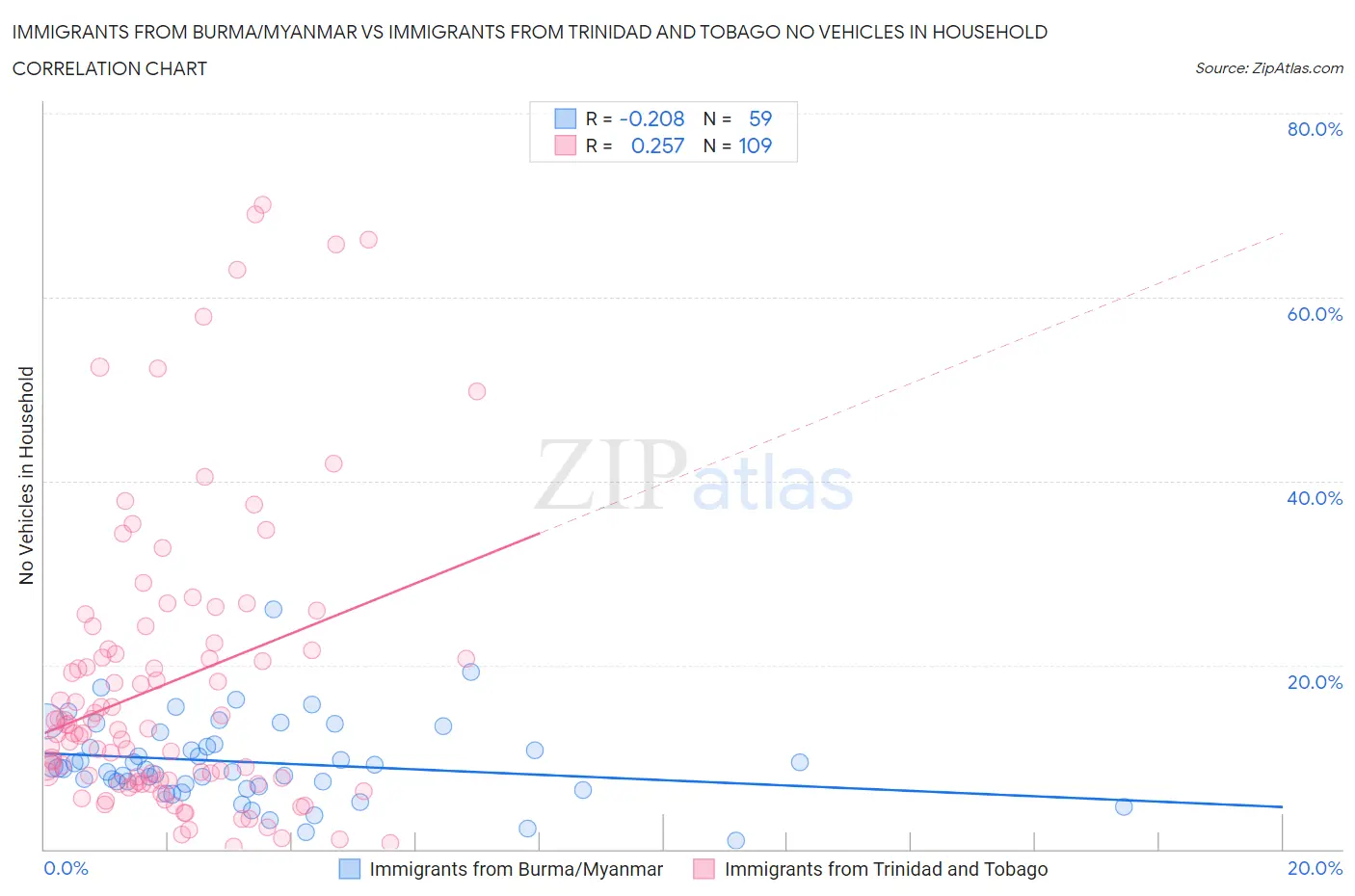 Immigrants from Burma/Myanmar vs Immigrants from Trinidad and Tobago No Vehicles in Household