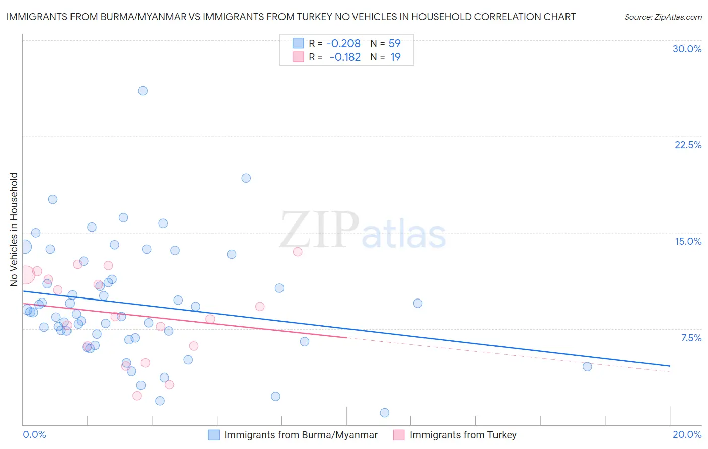 Immigrants from Burma/Myanmar vs Immigrants from Turkey No Vehicles in Household