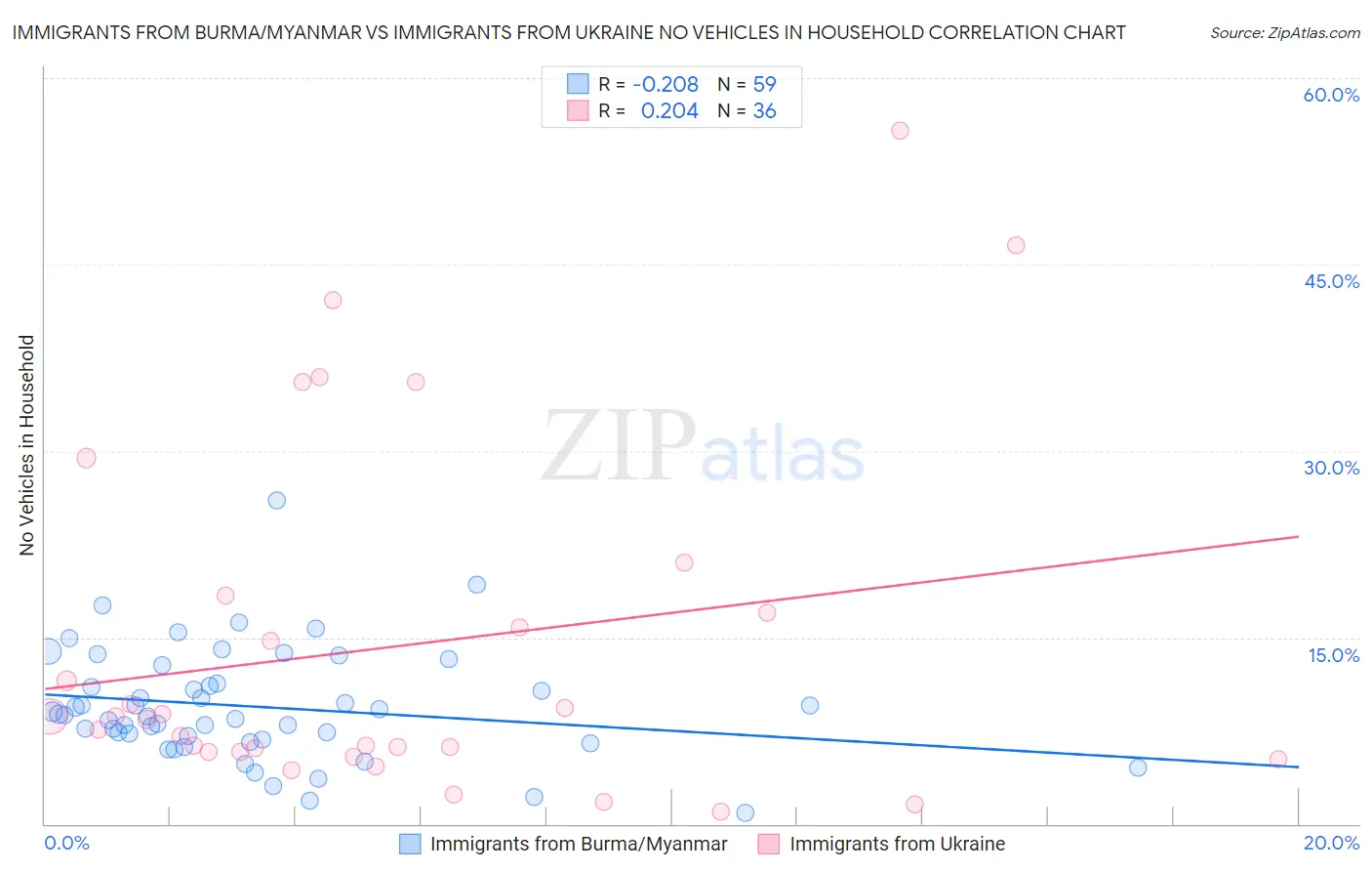 Immigrants from Burma/Myanmar vs Immigrants from Ukraine No Vehicles in Household