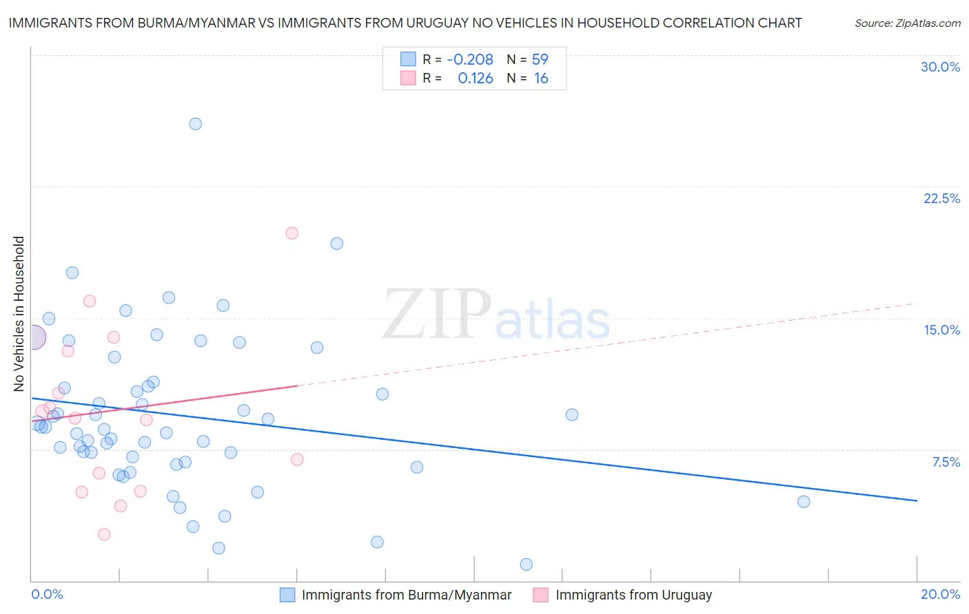 Immigrants from Burma/Myanmar vs Immigrants from Uruguay No Vehicles in Household