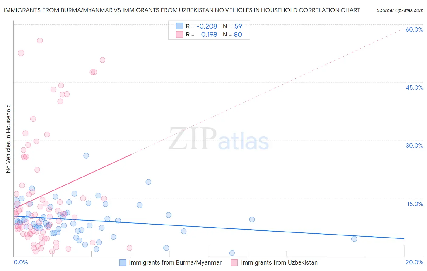 Immigrants from Burma/Myanmar vs Immigrants from Uzbekistan No Vehicles in Household
