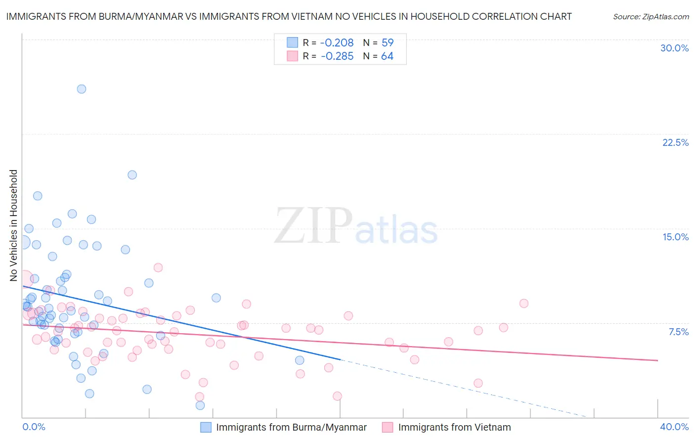 Immigrants from Burma/Myanmar vs Immigrants from Vietnam No Vehicles in Household