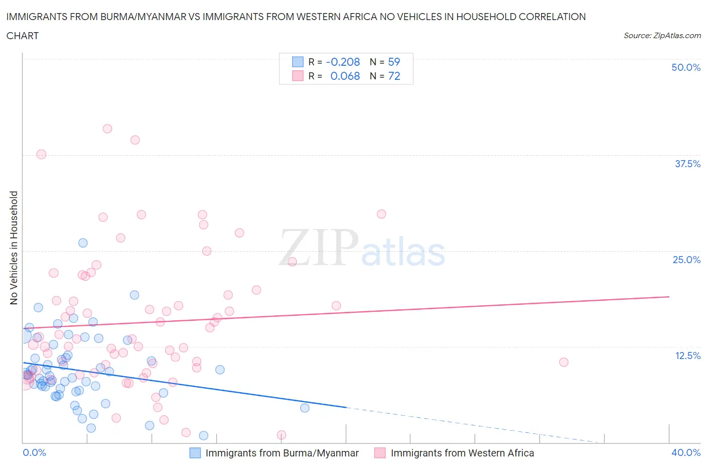 Immigrants from Burma/Myanmar vs Immigrants from Western Africa No Vehicles in Household