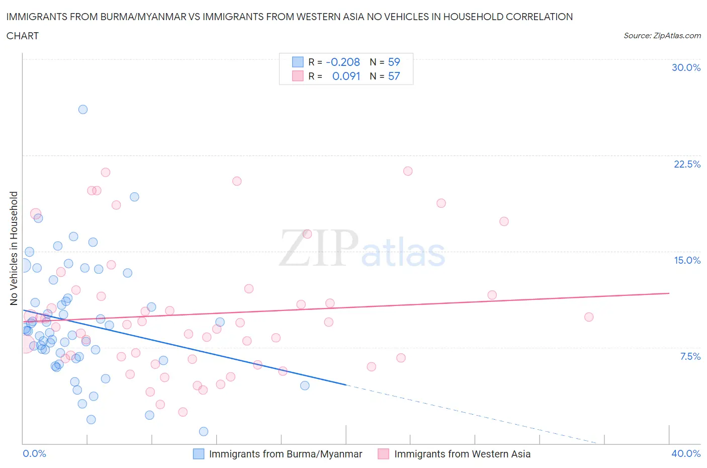 Immigrants from Burma/Myanmar vs Immigrants from Western Asia No Vehicles in Household