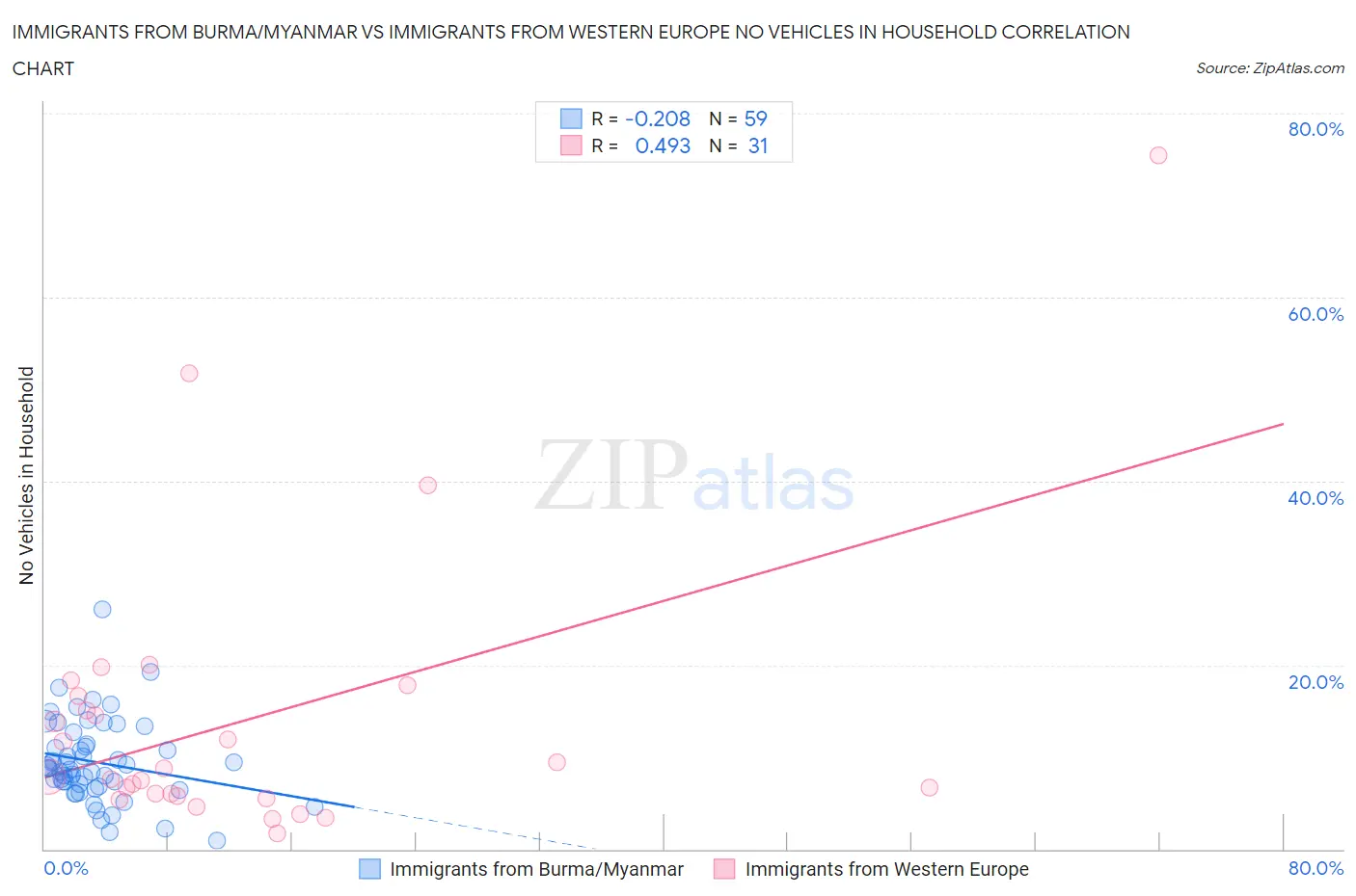 Immigrants from Burma/Myanmar vs Immigrants from Western Europe No Vehicles in Household