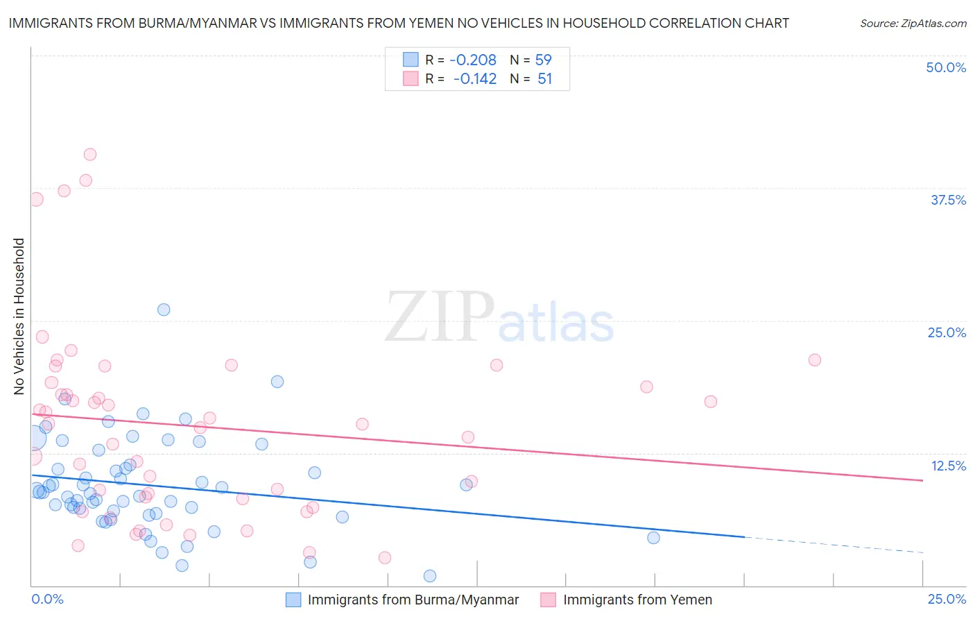 Immigrants from Burma/Myanmar vs Immigrants from Yemen No Vehicles in Household