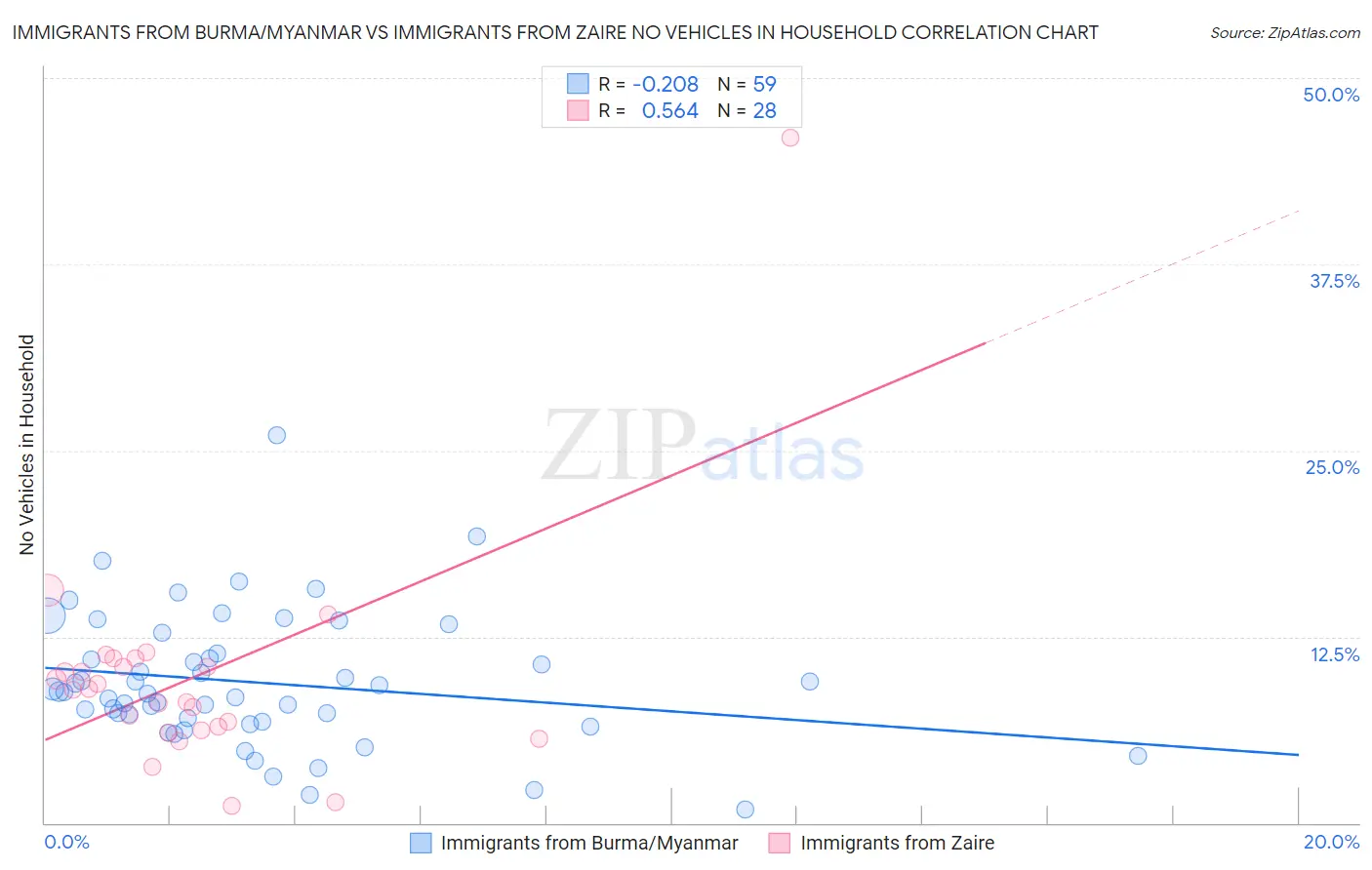 Immigrants from Burma/Myanmar vs Immigrants from Zaire No Vehicles in Household