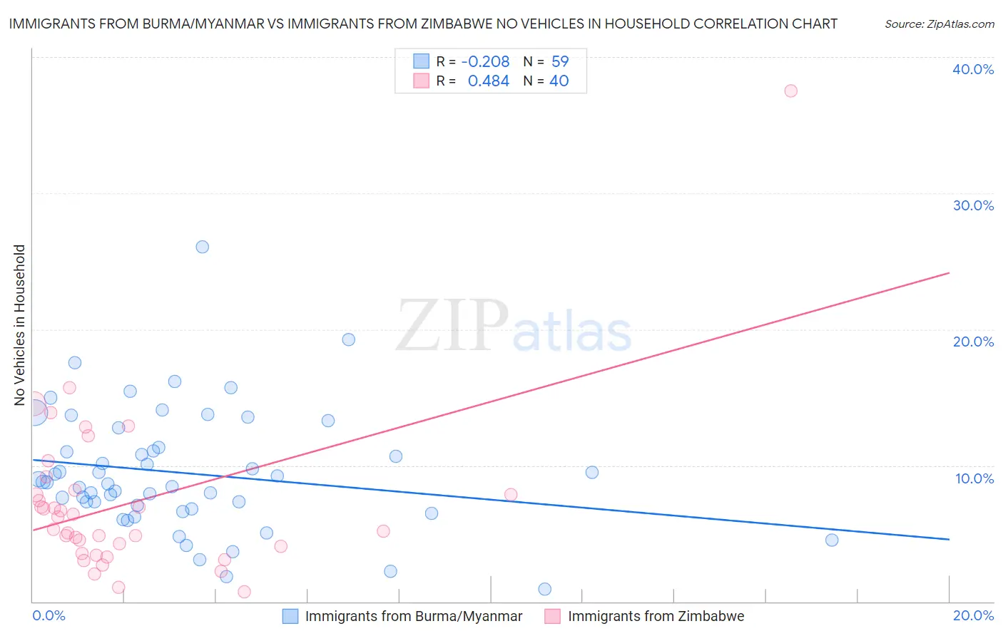Immigrants from Burma/Myanmar vs Immigrants from Zimbabwe No Vehicles in Household