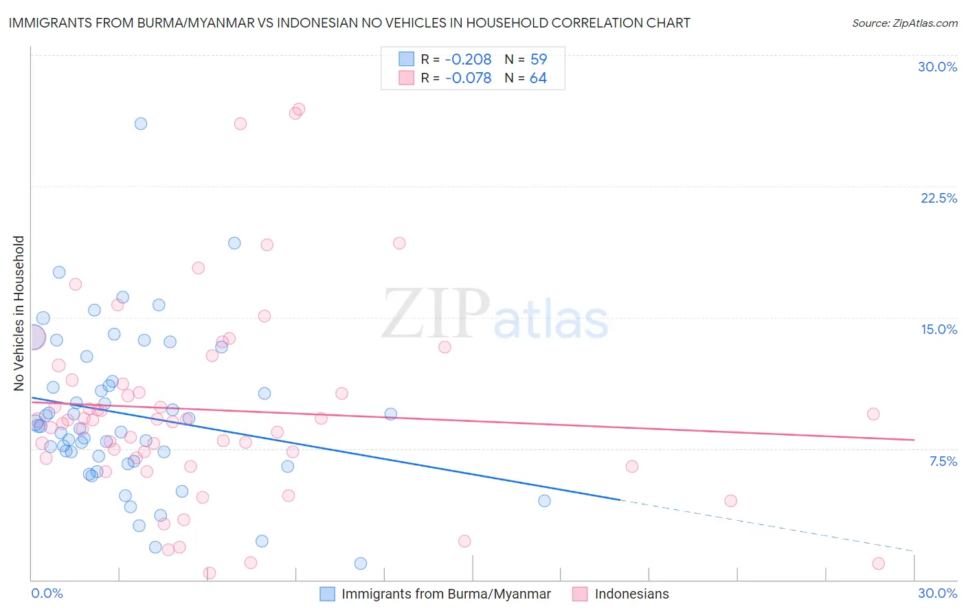 Immigrants from Burma/Myanmar vs Indonesian No Vehicles in Household