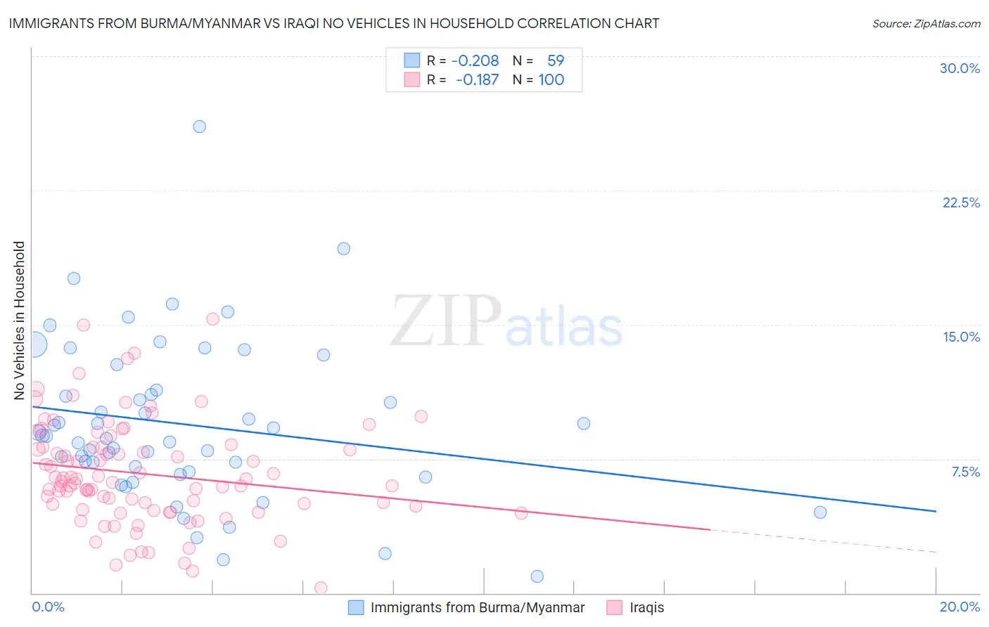 Immigrants from Burma/Myanmar vs Iraqi No Vehicles in Household