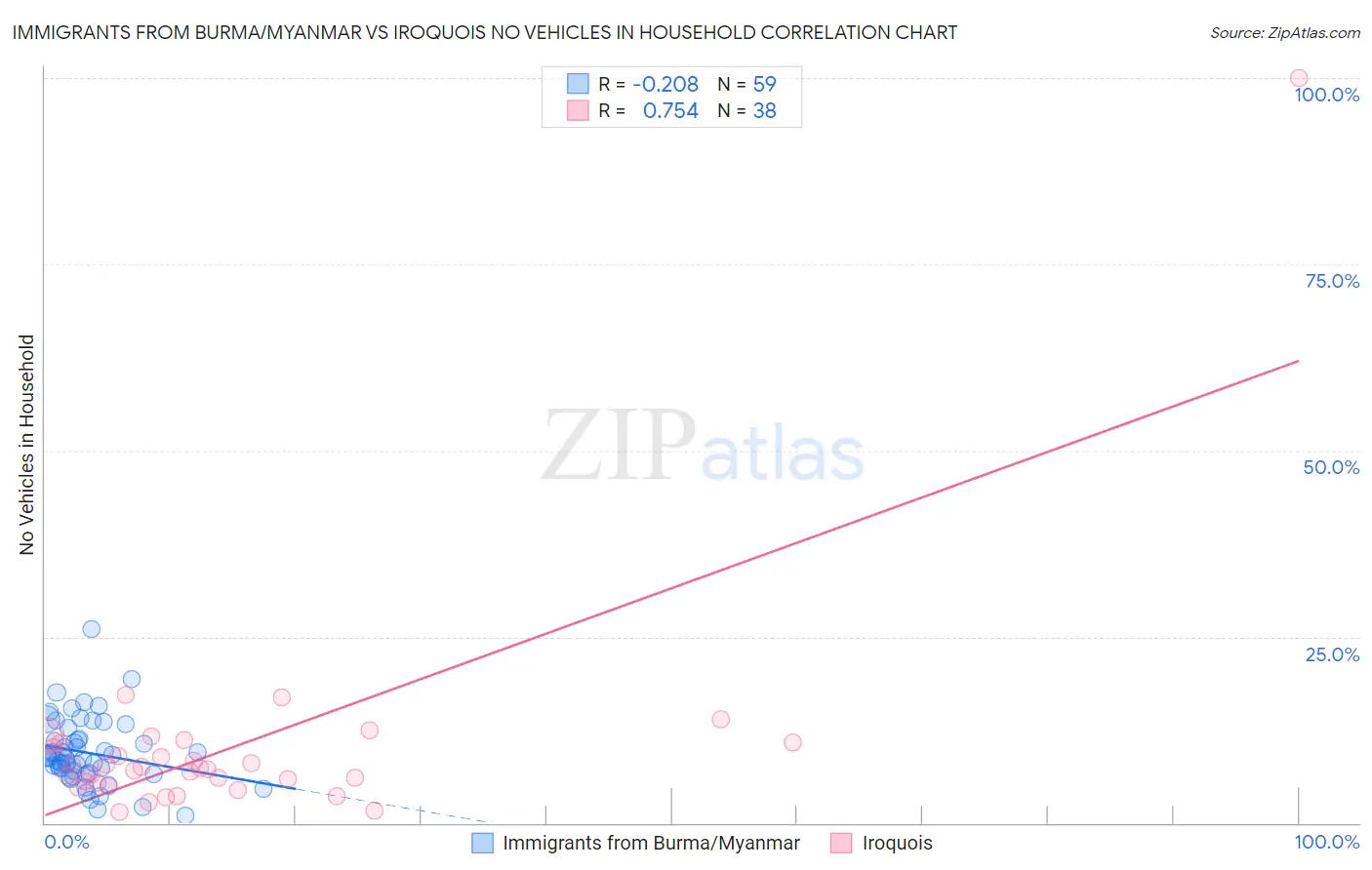 Immigrants from Burma/Myanmar vs Iroquois No Vehicles in Household
