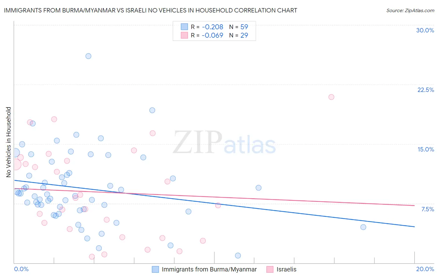Immigrants from Burma/Myanmar vs Israeli No Vehicles in Household