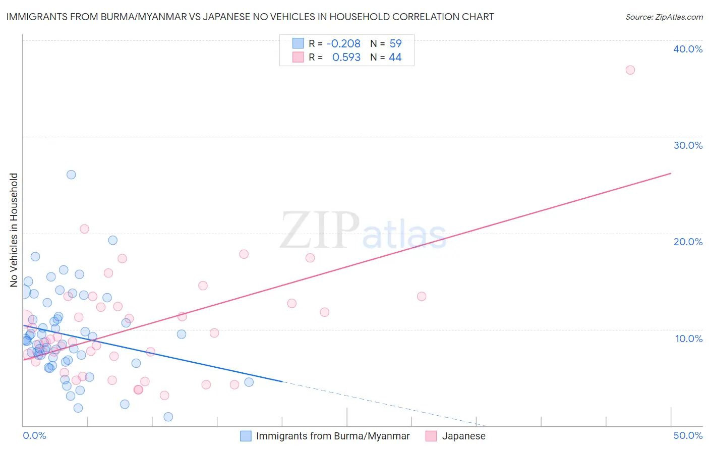Immigrants from Burma/Myanmar vs Japanese No Vehicles in Household