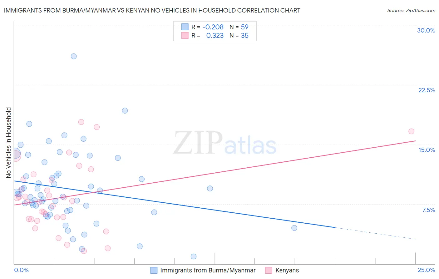 Immigrants from Burma/Myanmar vs Kenyan No Vehicles in Household