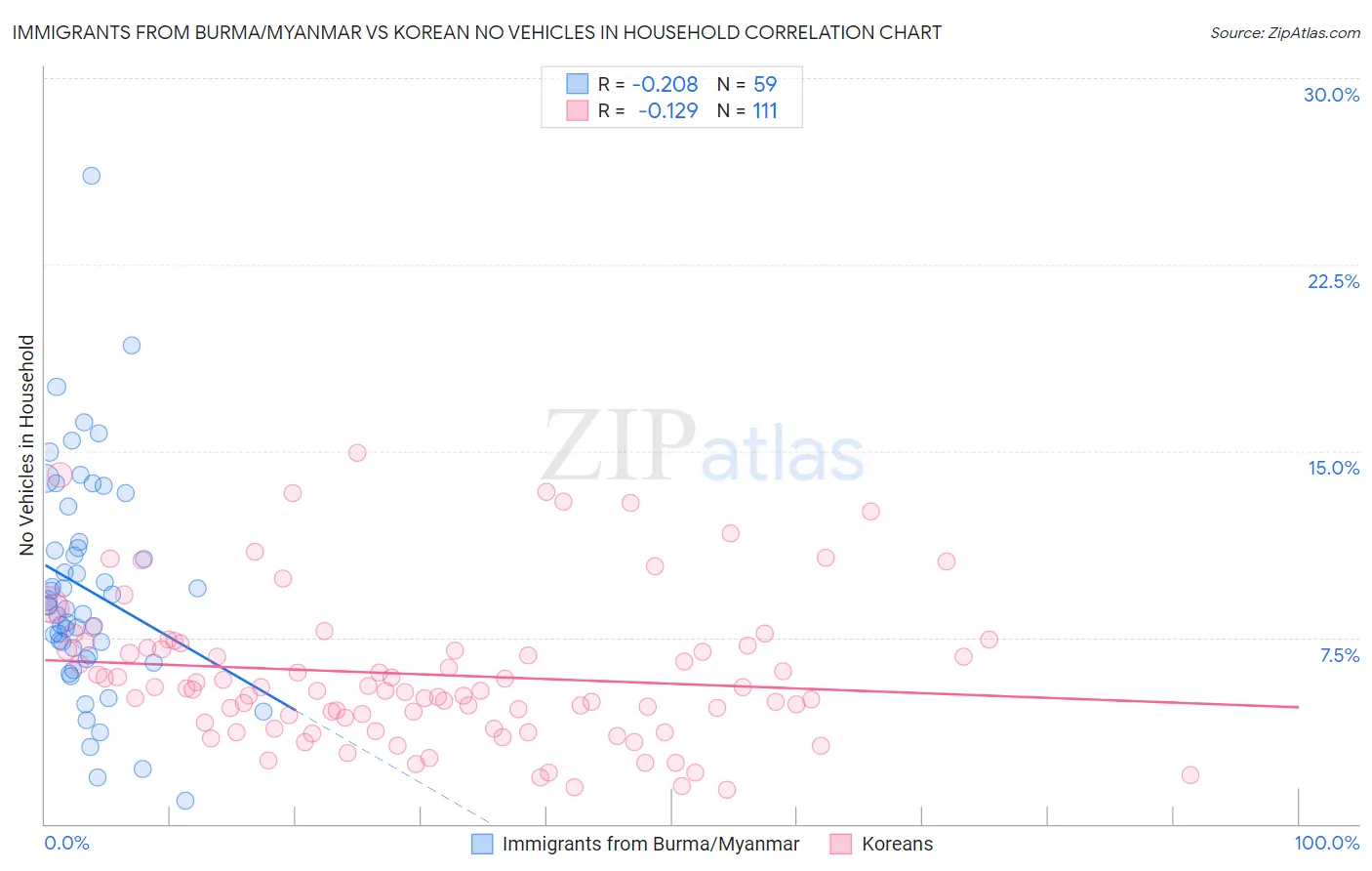 Immigrants from Burma/Myanmar vs Korean No Vehicles in Household