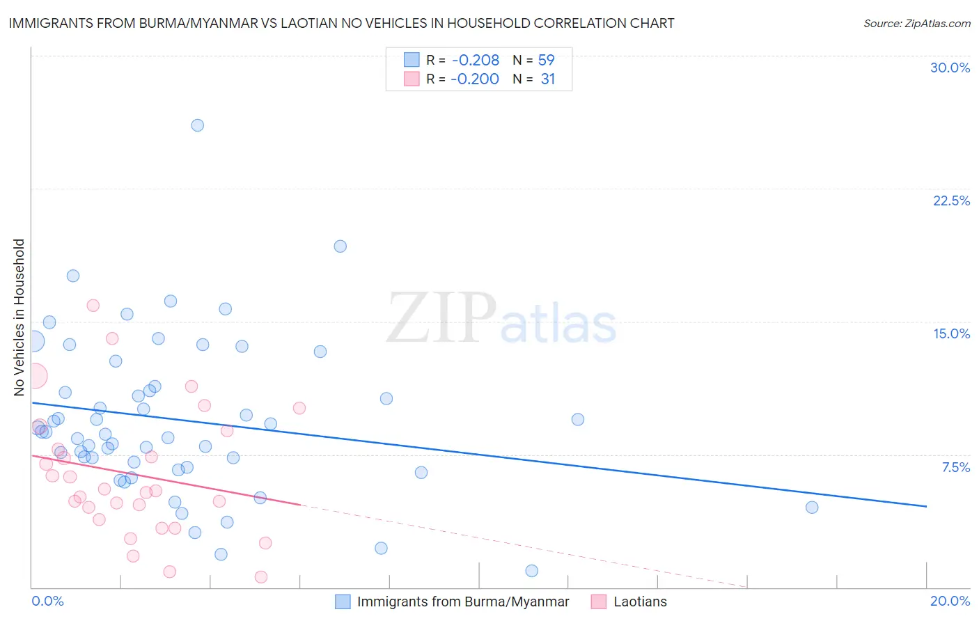 Immigrants from Burma/Myanmar vs Laotian No Vehicles in Household
