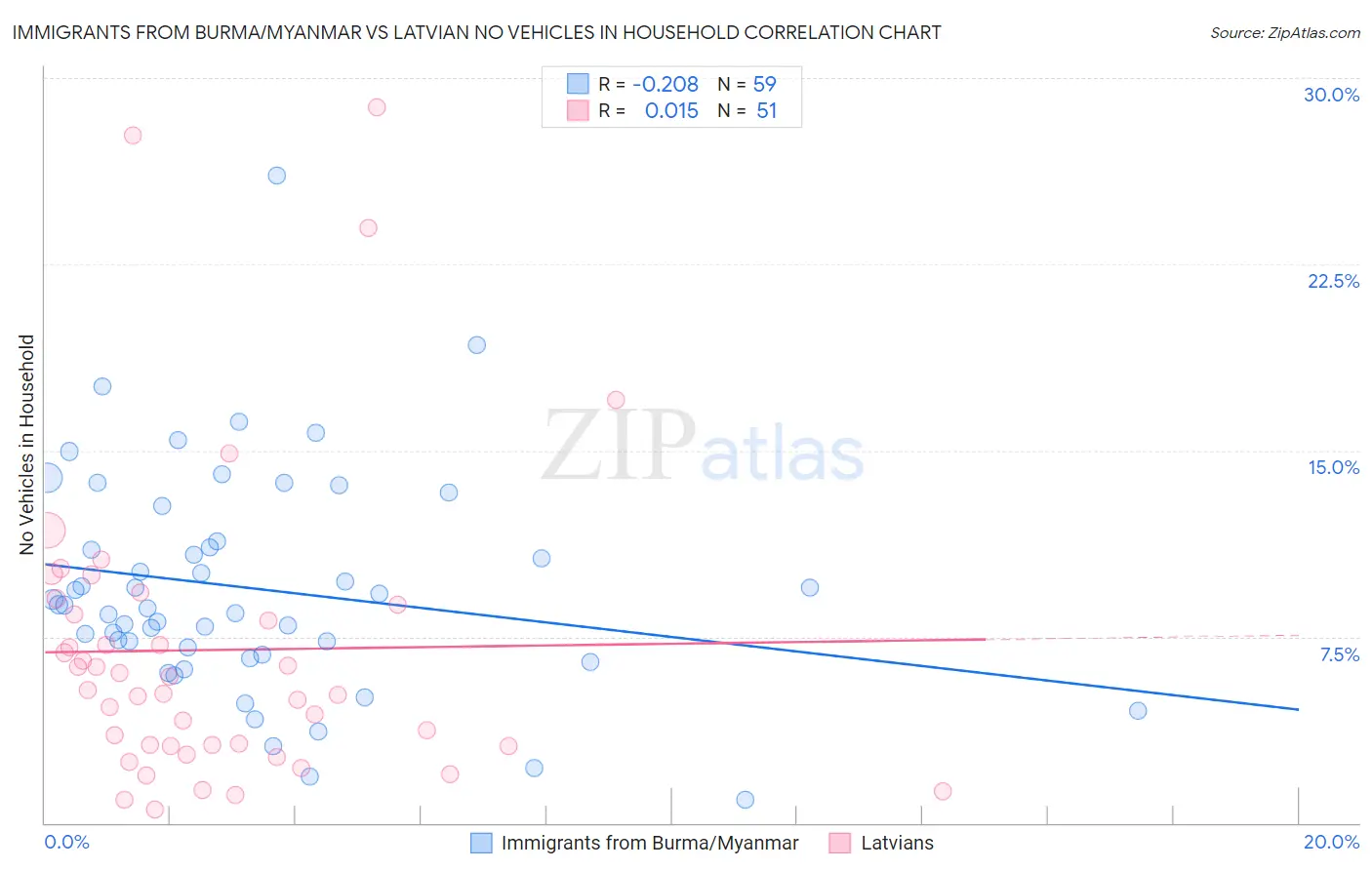 Immigrants from Burma/Myanmar vs Latvian No Vehicles in Household