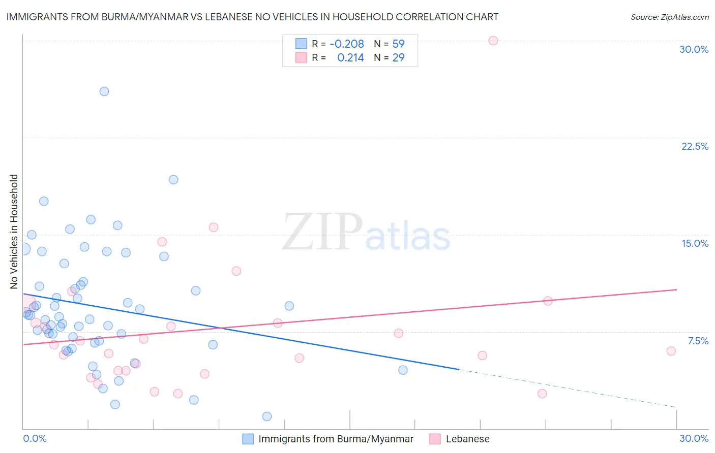 Immigrants from Burma/Myanmar vs Lebanese No Vehicles in Household