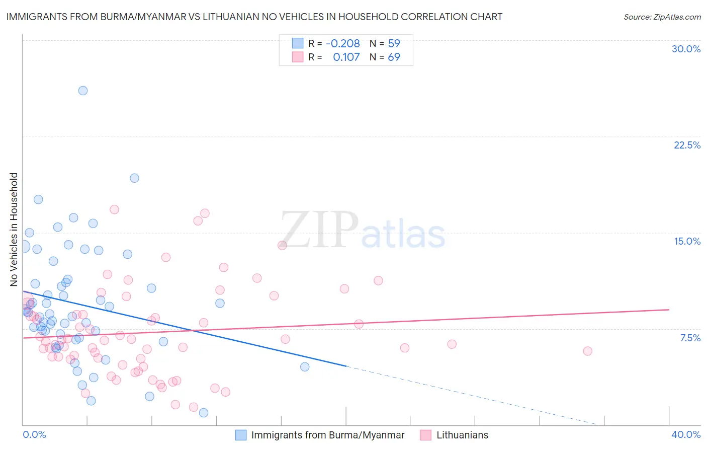 Immigrants from Burma/Myanmar vs Lithuanian No Vehicles in Household