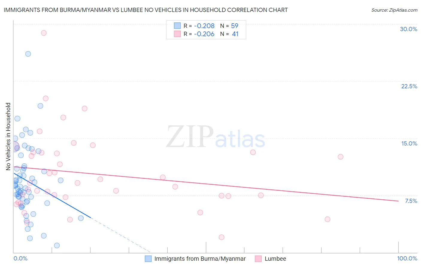 Immigrants from Burma/Myanmar vs Lumbee No Vehicles in Household
